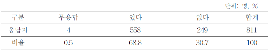 육우 판매장 증가에 따른 육우 구입 의향