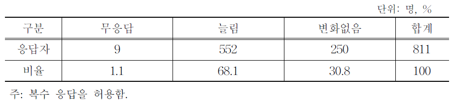 육우 가격 하락에 대한 육우 수요 변화