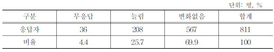 수입 쇠고기 가격 하락에 대한 수입 쇠고기 수요 변화