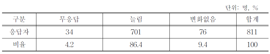 한우 고기 가격 하락에 대한 한우 고기 수요 변화 의향