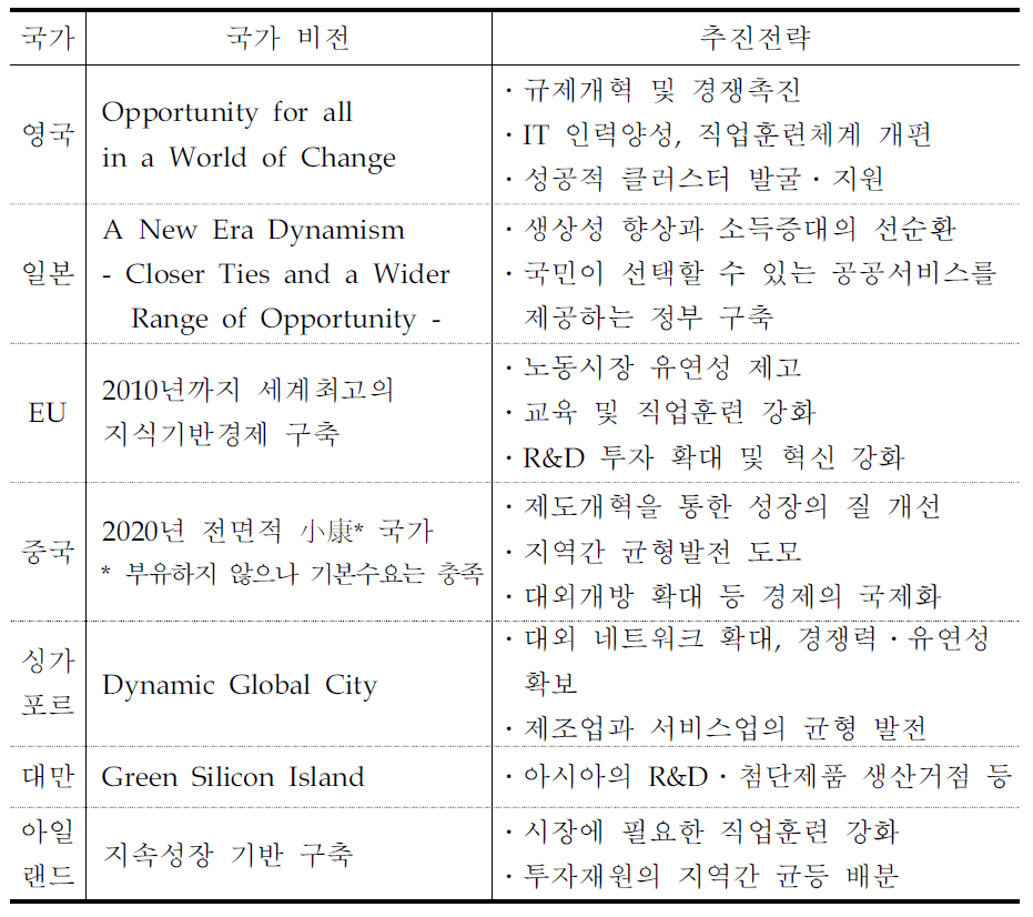 국가 비전의 외국 사례