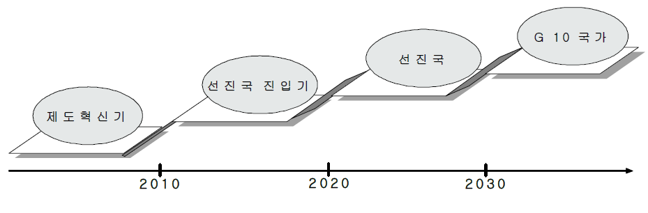 국가 비전의 시기 구분