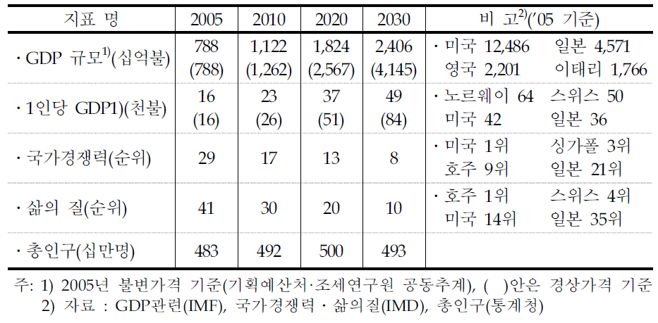 우리나라 미래의 주요 지표