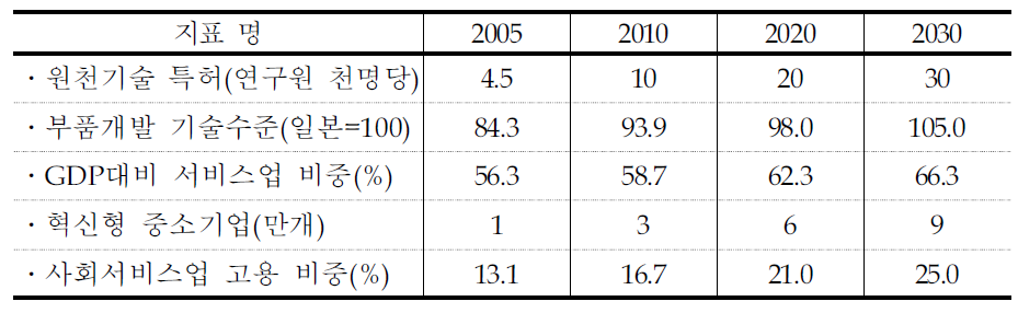 균형성장 관련 지표 전망