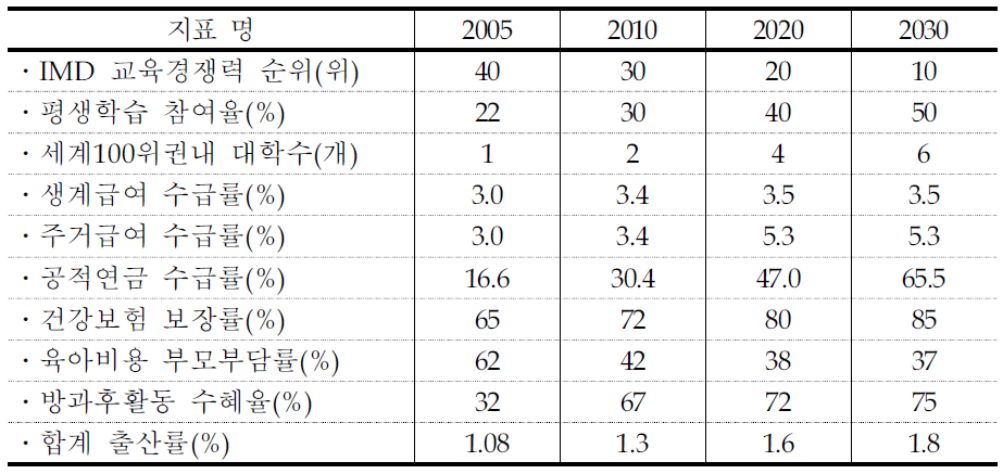 교육 및 사회인프라 관련 지표 전망