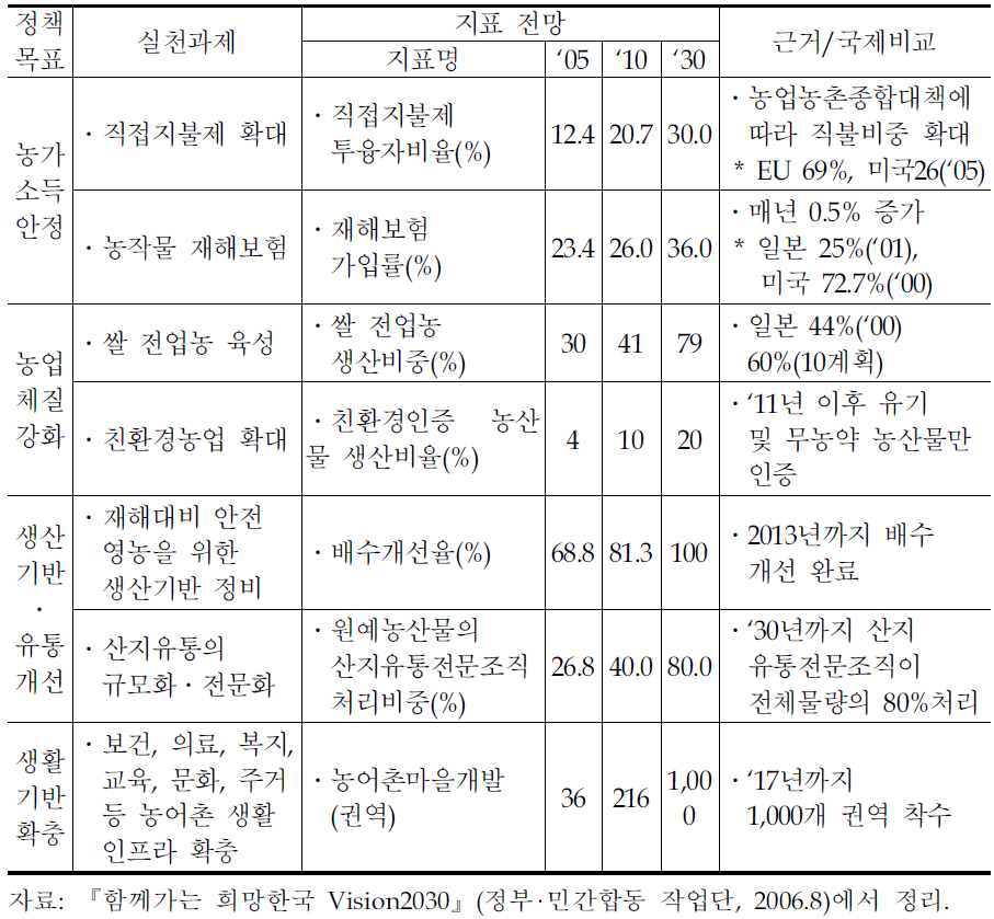 농업부문 비전 실행계획