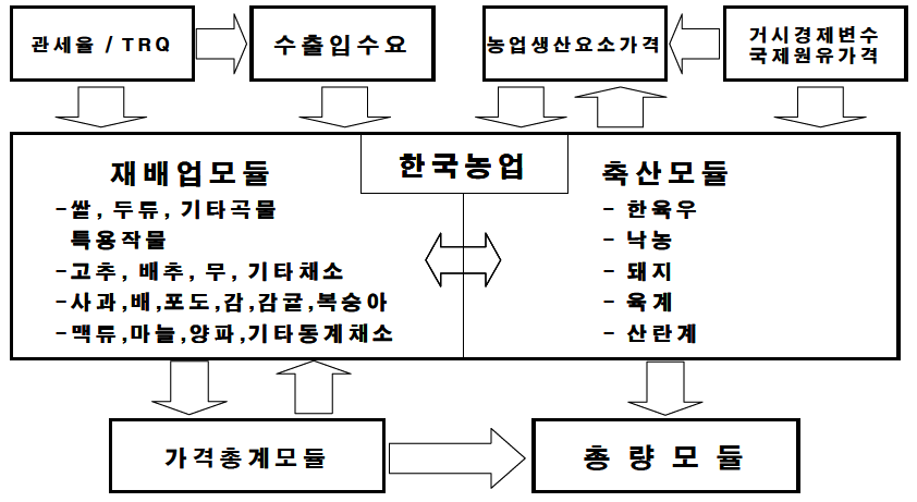 모형의 구조