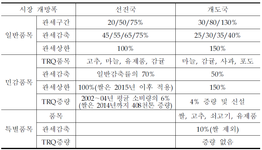 전망 분석을 위한 시장개방 시나리오