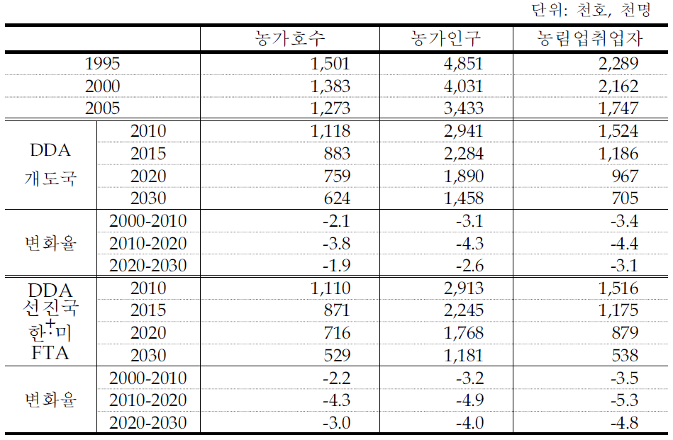 농가호수,농가인구,농림업취업자 전망