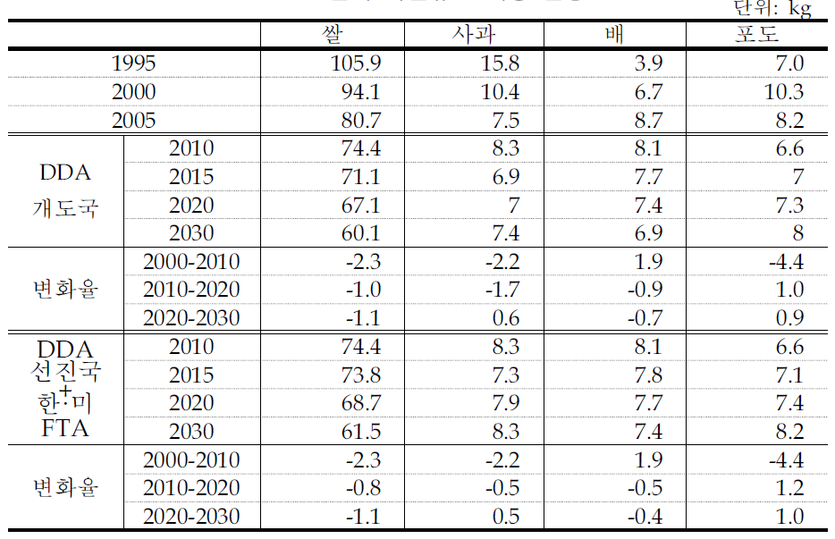 쌀과 과일류 소비량 전망 단위:kg