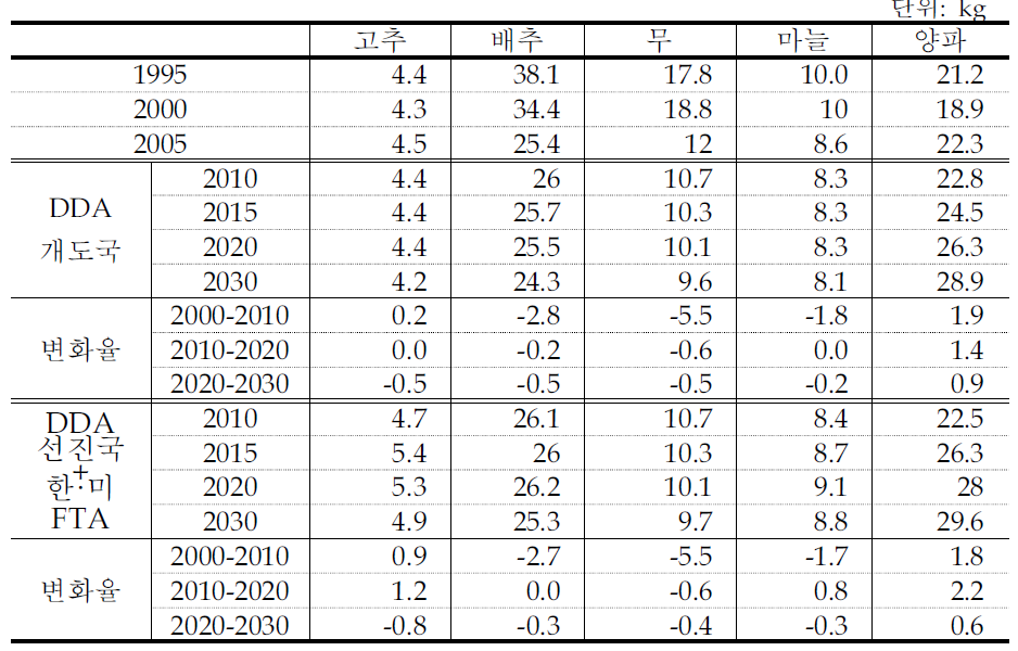 주요 채소류 소비량 전망 단위:kg