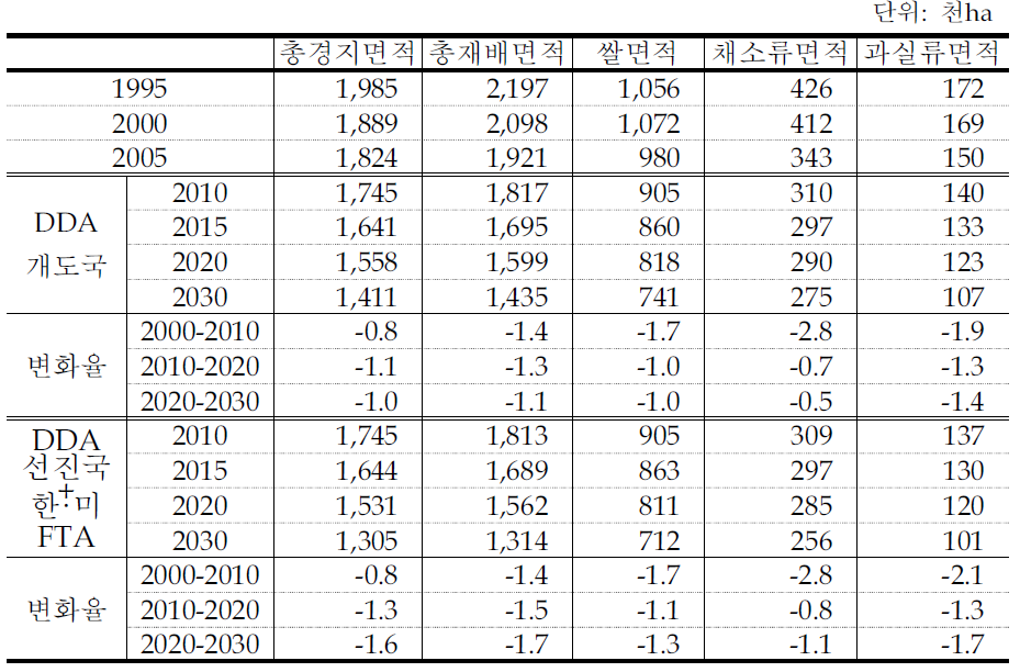 경지면적과 재배면적 전망