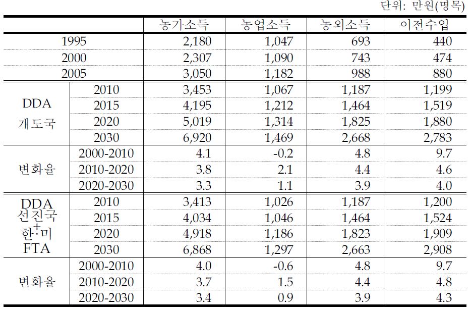 농가소득 전망