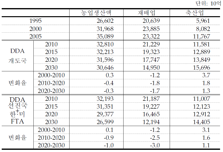 농업생산액 전망