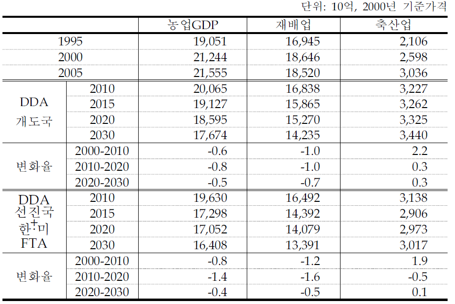 농업부문 GDP전망