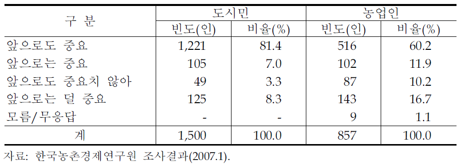 국가경제에서 농업이 차지하는 중요성에 대한 인식