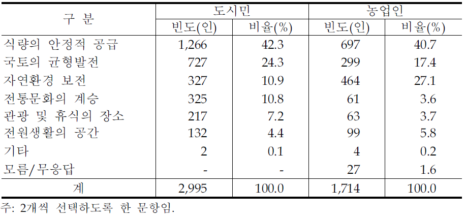 현재 농업․농촌이 담당하는 역할에 대한 인식