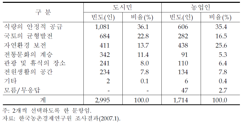 미래 농업․농촌에 기대되는 역할에 대한 인식