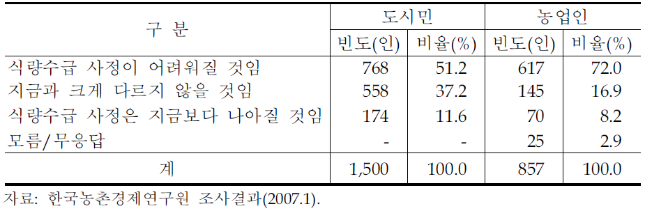 20년 후의 세계 식량수급 사정에 대한 전망