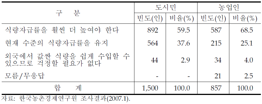 식량자급률에 대한 인식