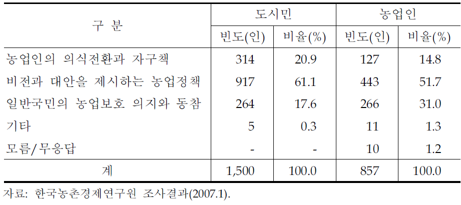 우리 농업이 희망을 갖기 위한 조건