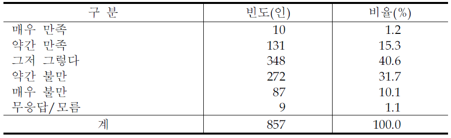 농업인의 농촌 생활에 대한 만족도