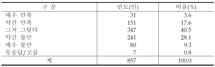 농업인의 농업 종사에 대한 직업 만족도