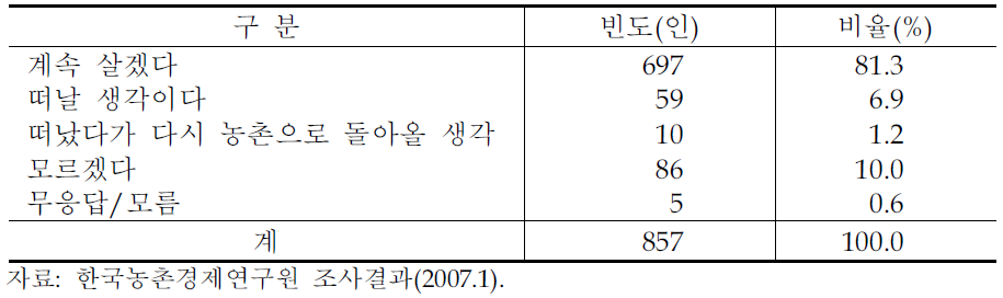 농업인의 농촌 거주 의향