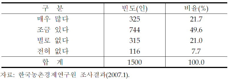 은퇴 후 혹은 여건이 되면 농촌에 거주하고 싶은 의향