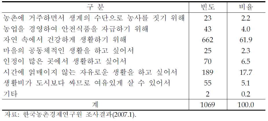 도시민이 농촌에 거주하고 싶은 이유