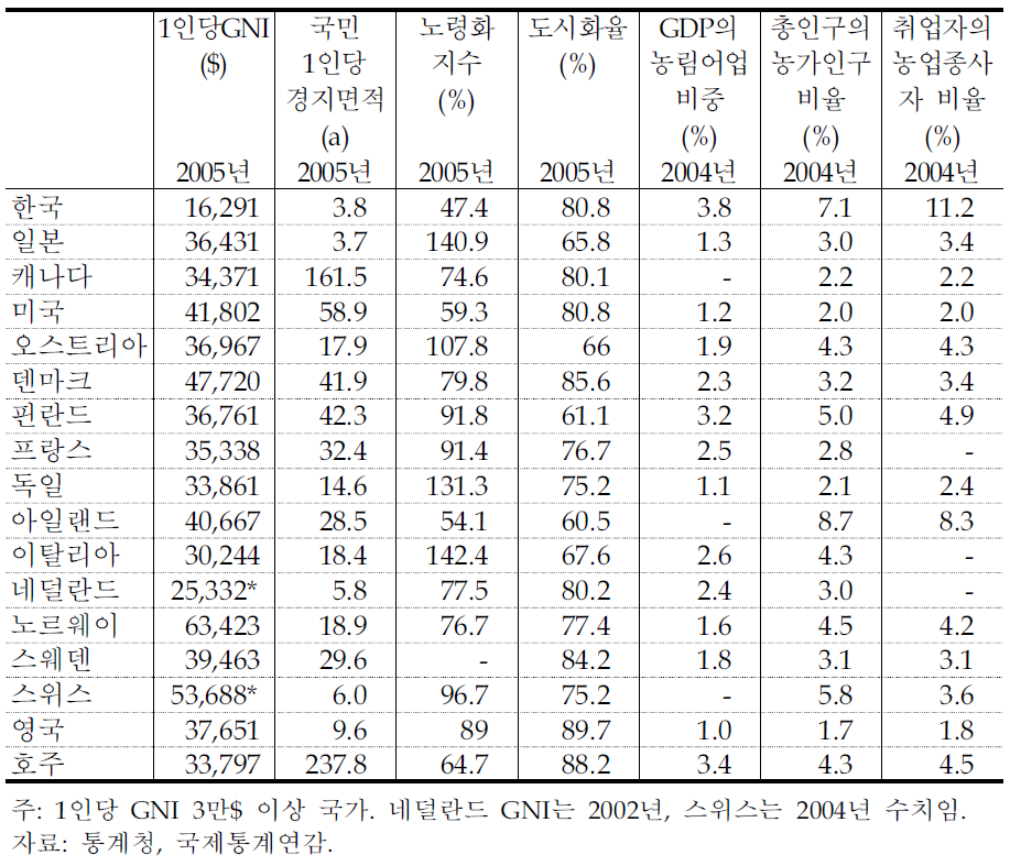 주요국의 농업 비중(2005년 기준)