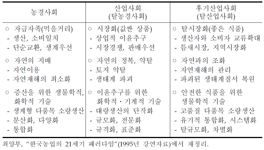 산업사회 단계와 농업의 변화