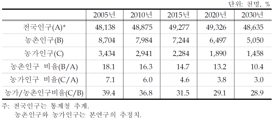 농촌인구와 농가인구 전망