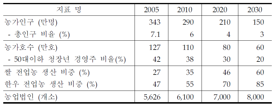 농업인력․경영체의 비전과 목표