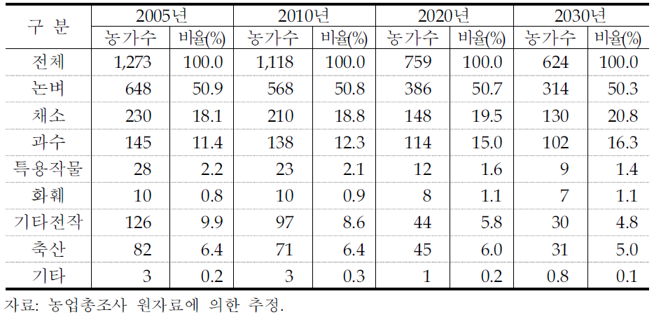 영농형태별 농가수 전망