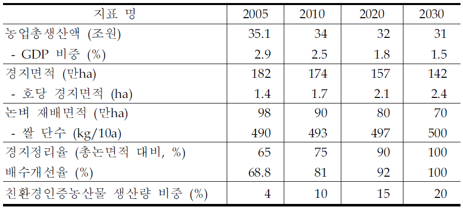 농업생산의 비전과 목표