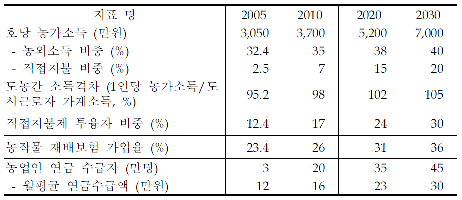 농가소득의 비전과 목표