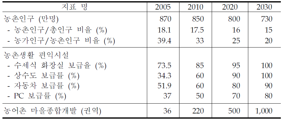 농촌공간․생활의 비전과 목표