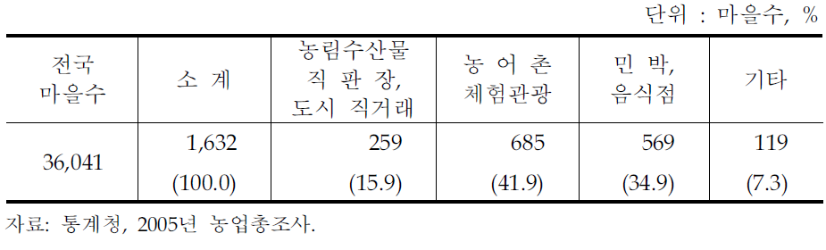 농어촌관광사업 운영 마을수