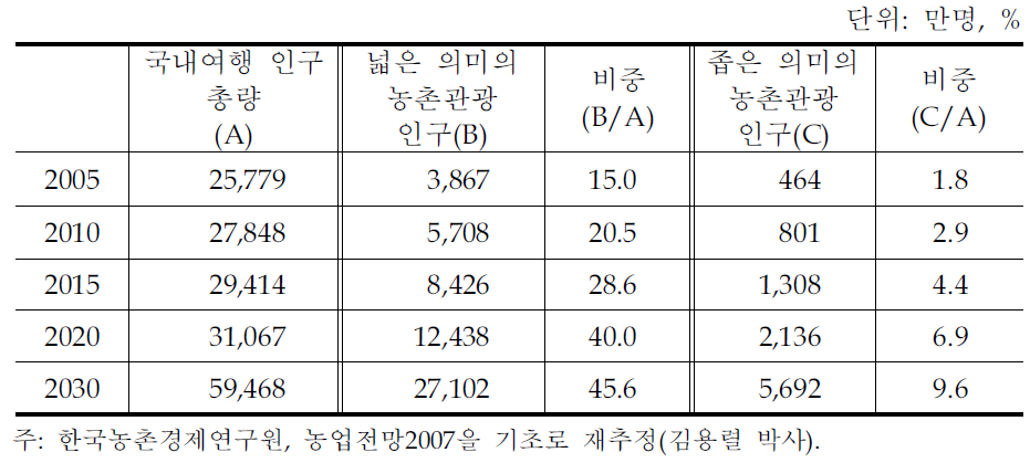 농촌관광 수요 전망