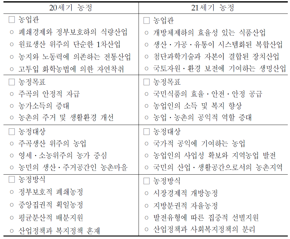 과거 농정과 새로운 농정패러다임의 비교