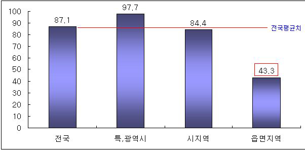 하수도보급률(‘07)