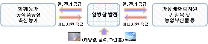 저탄소 녹색마을의 에너지 활용 개념