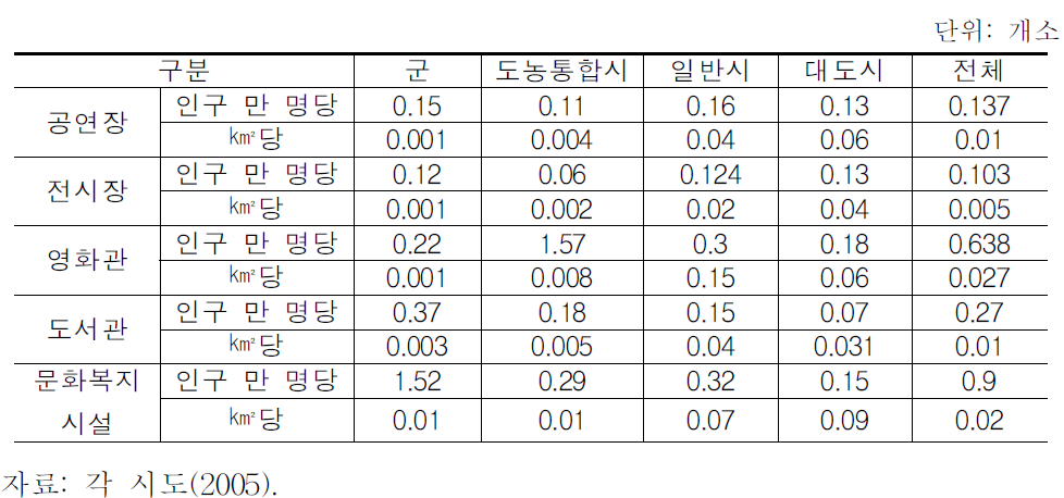 도농간 공연장,전시장 등 현황(‘05)