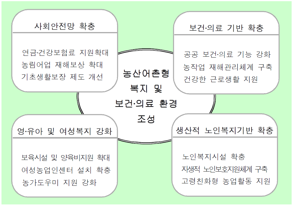 농산어촌 복지기반 확충