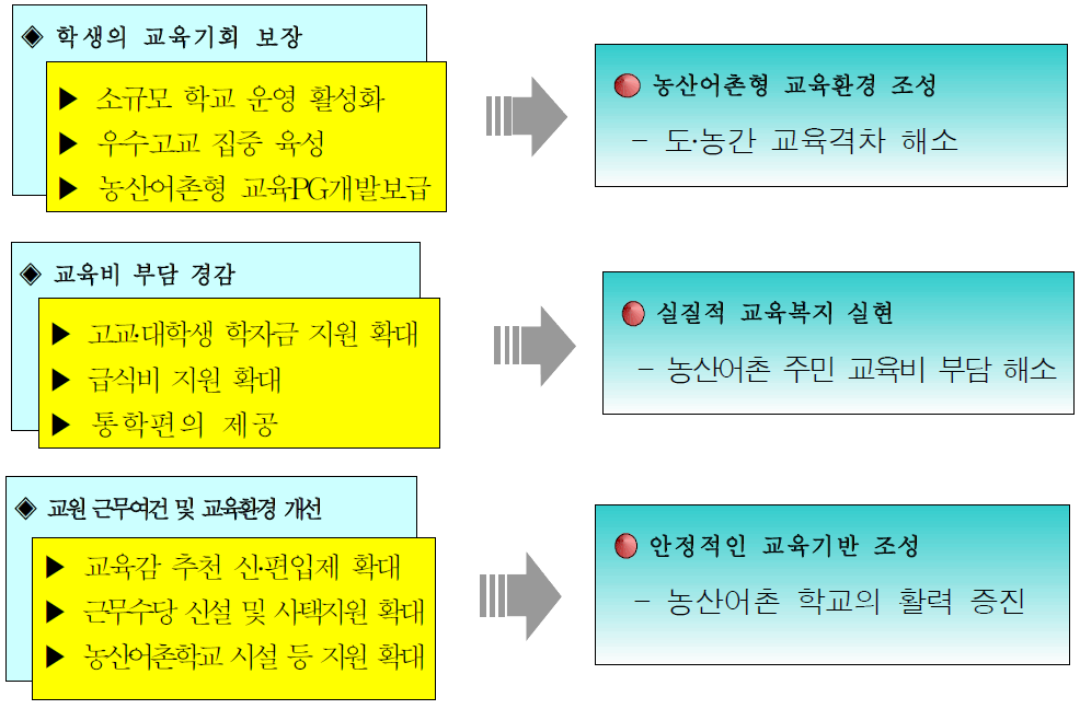 농산어촌 교육여건 개선