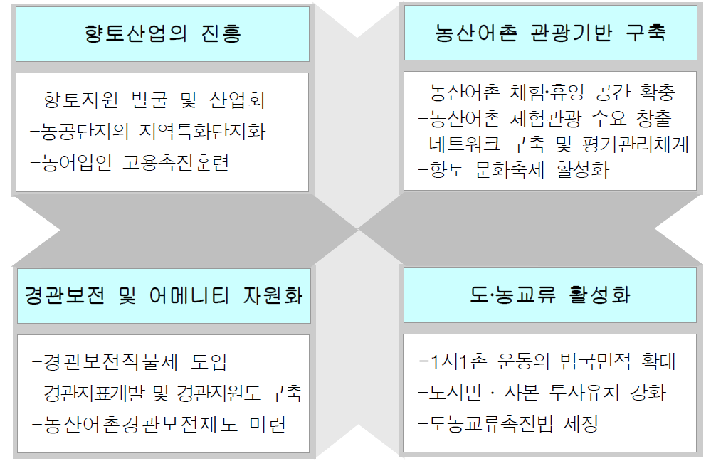 농산어촌 복합산업 활성화