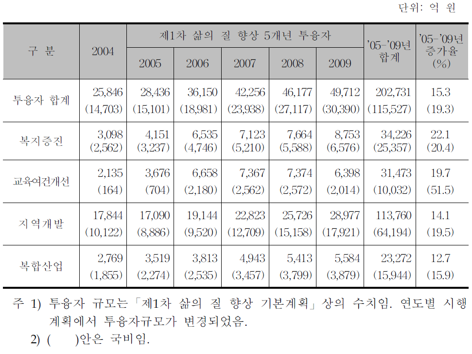 제1차 삶의 질 향상 5개년 투융자 계획