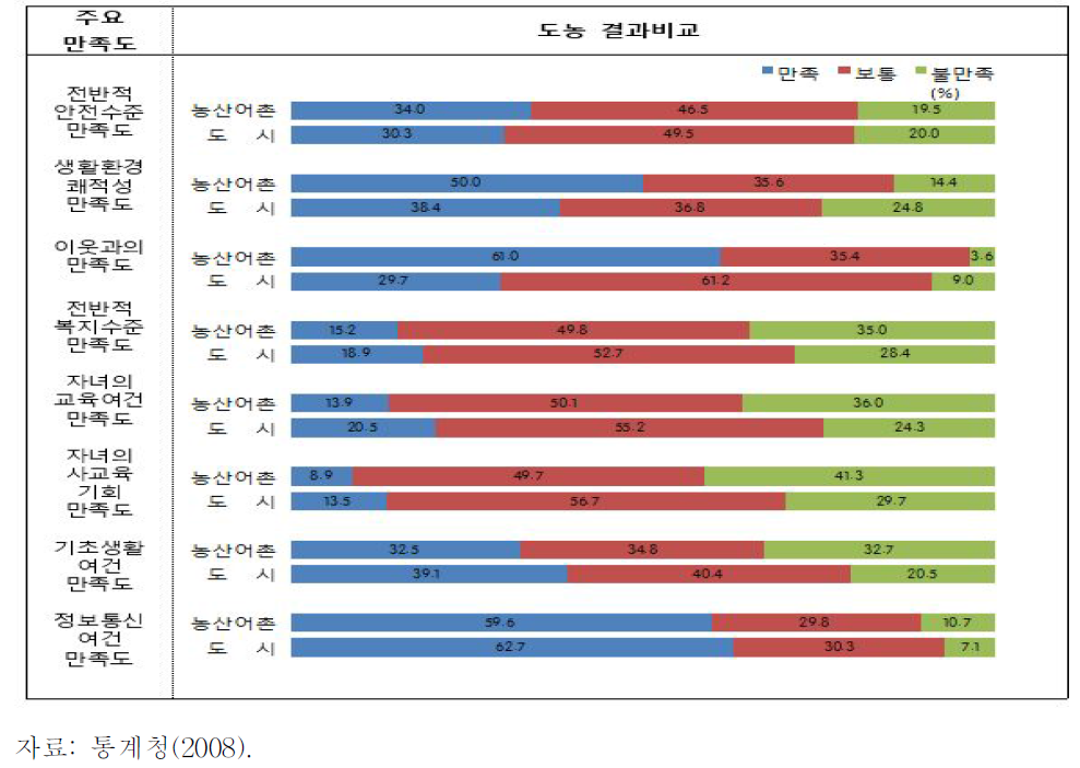 삶의 질 만족도 비교