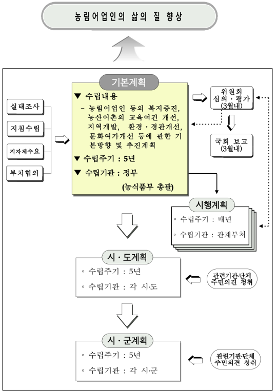 기본계획의 추진체계 및 역할